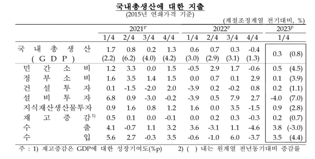 1분기 경제성장률 0.3%…민간소비가 살렸다