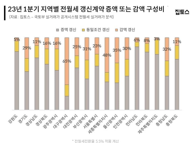 "계속 살아주세요"…전월세 갱신 4건 중 1건이 감액 계약