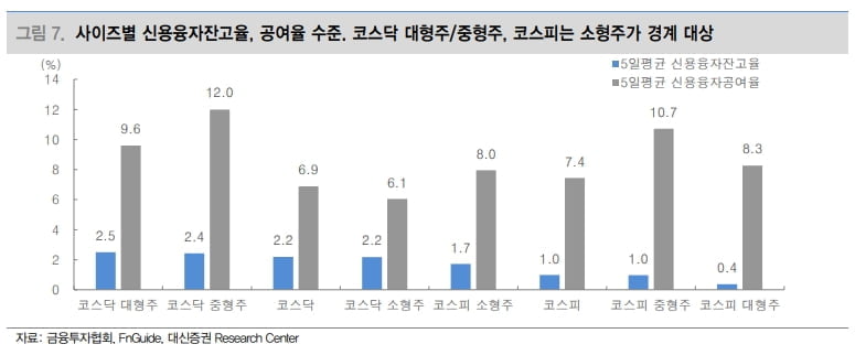 "코스닥 중대형주 경계 대상…수급 변동성 주의"