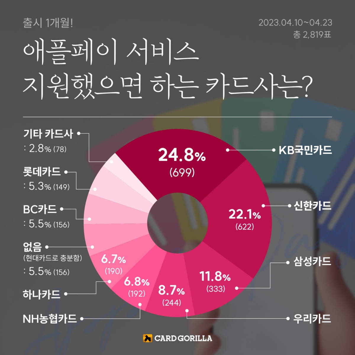 '현대'만 가능한 애플페이…소비자는 '이 카드'도 원한다