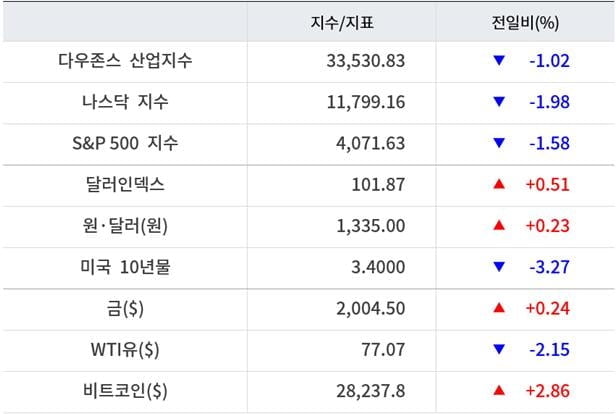 뉴욕증시, 은행권 불안 재점화에 일제 하락 ‘퍼스트 리퍼블릭 50%↓’…유가 하락·비트코인 상승 [출근전 꼭 글로벌브리핑]