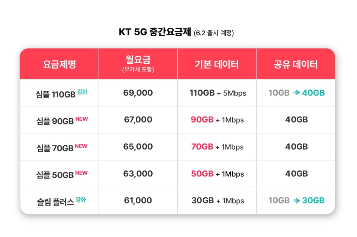 KT 중간요금제 출시…'청년 데이터 2배·노년층 4만원대'