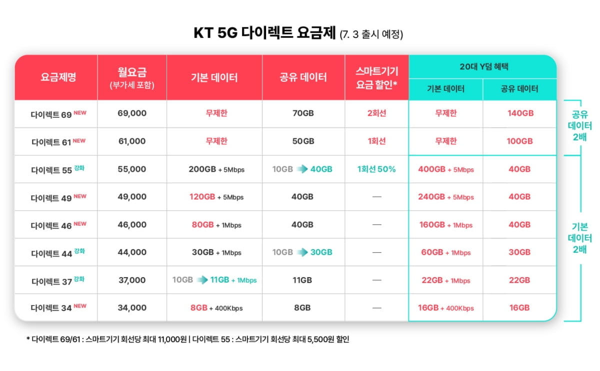 KT 중간요금제 출시…'청년 데이터 2배·노년층 4만원대'