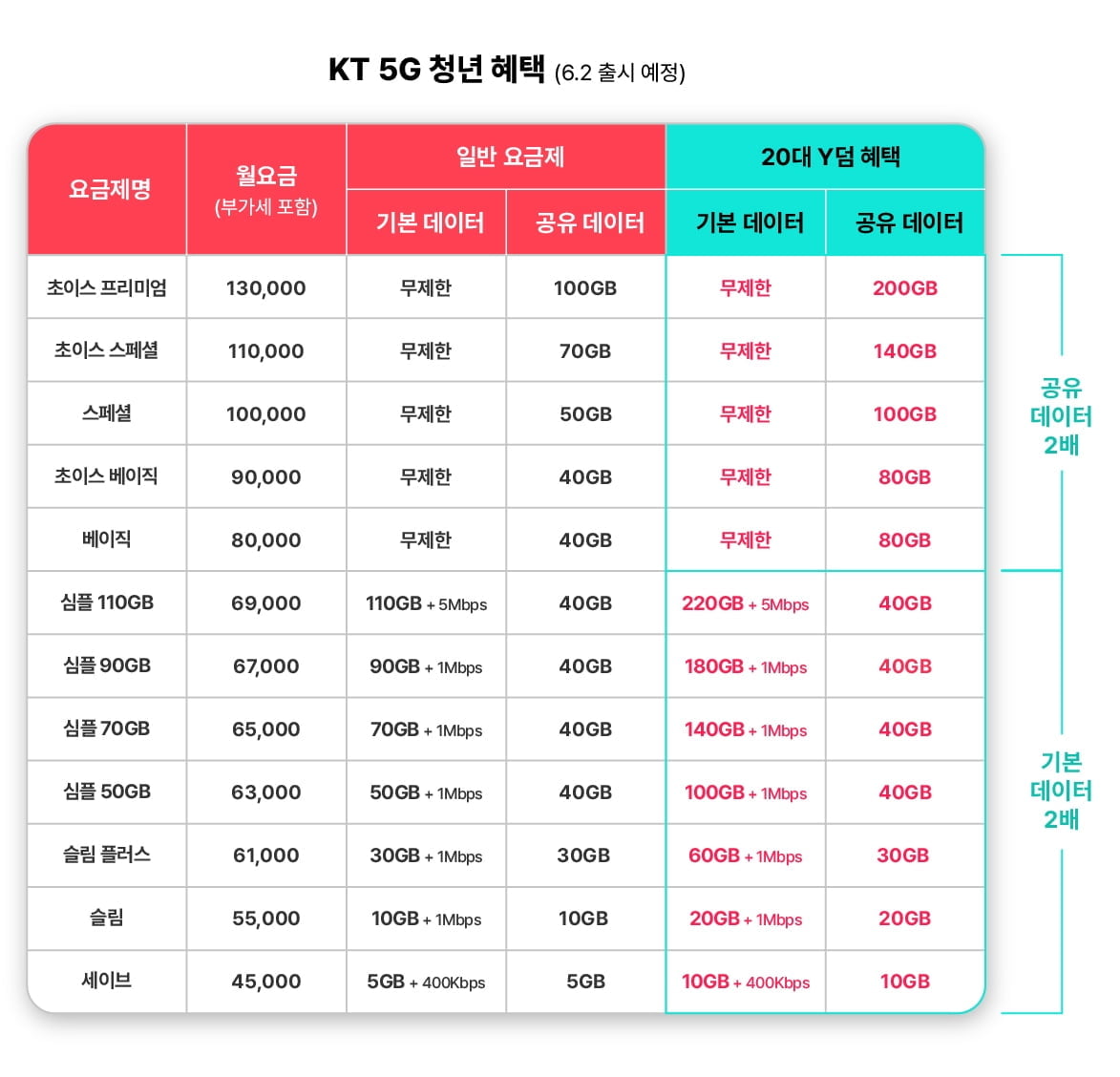 KT 중간요금제 출시…'청년 데이터 2배·노년층 4만원대'