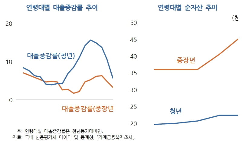 "빚 갚기 버겁습니다"…'금리·집값의 역습'에 흔들리는 2030