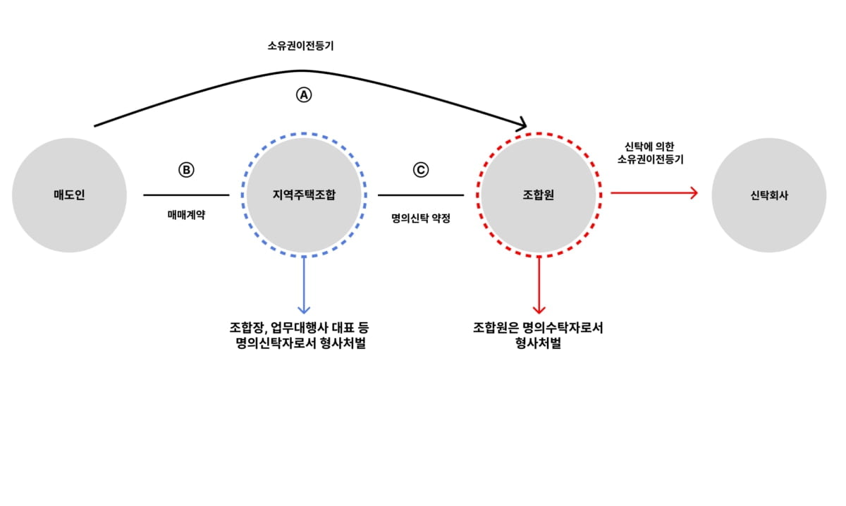 [알쏭달쏭 건설 소송] 지역주택조합제도 악용 조합장 등 "30년 징역형"