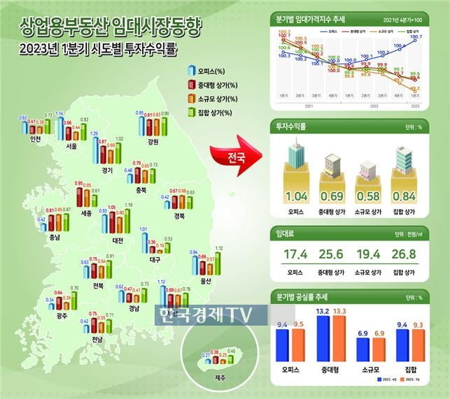 1분기 상가 임대료 떨어지고 빈 사무실 늘어