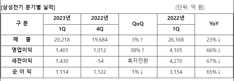 삼성전기, 1분기 영업이익 1,401억원…전년동기대비 66%↓