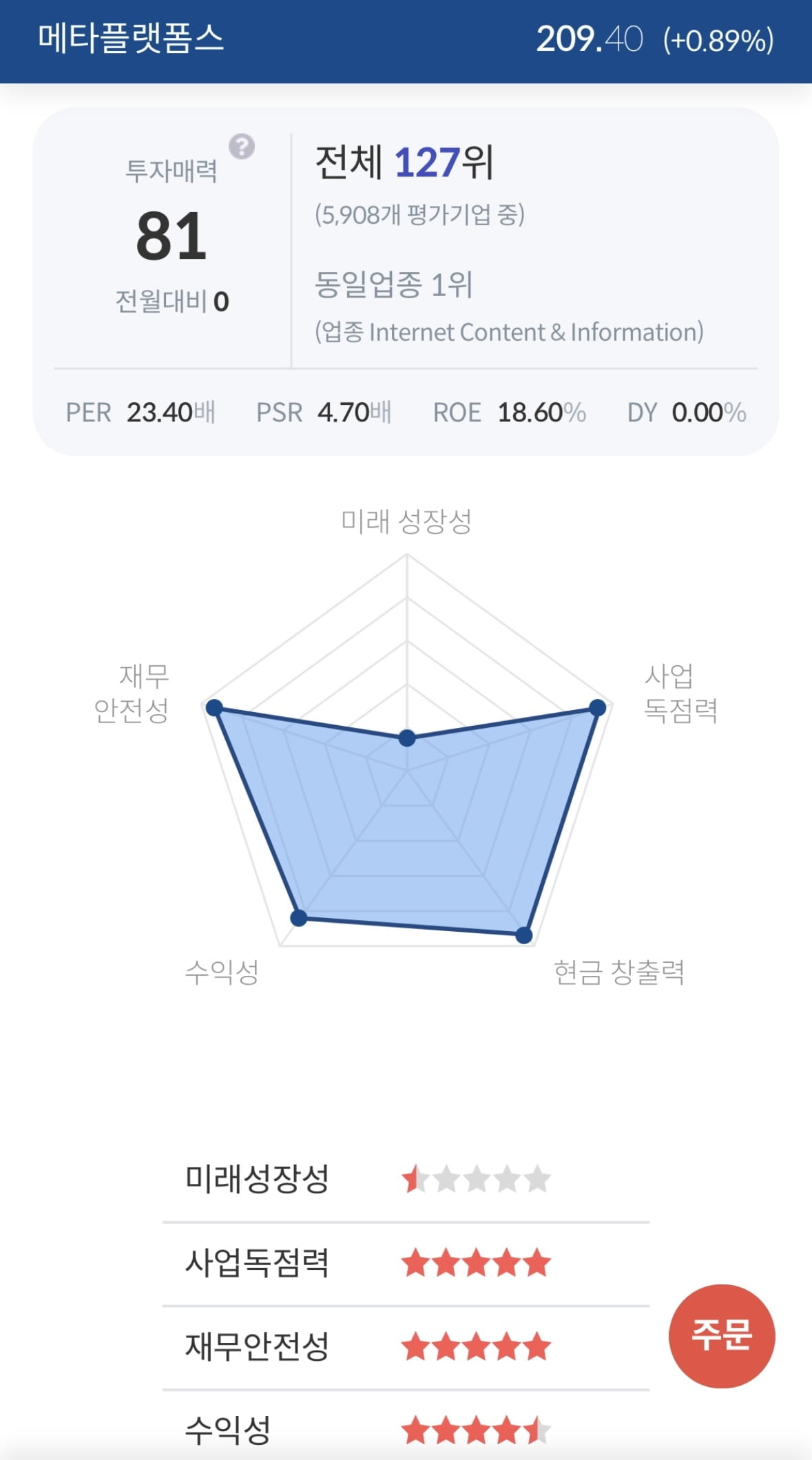 [서학개미 핫픽] 메타, 예상 웃돈 호실적에 시간외거래서 12%↑