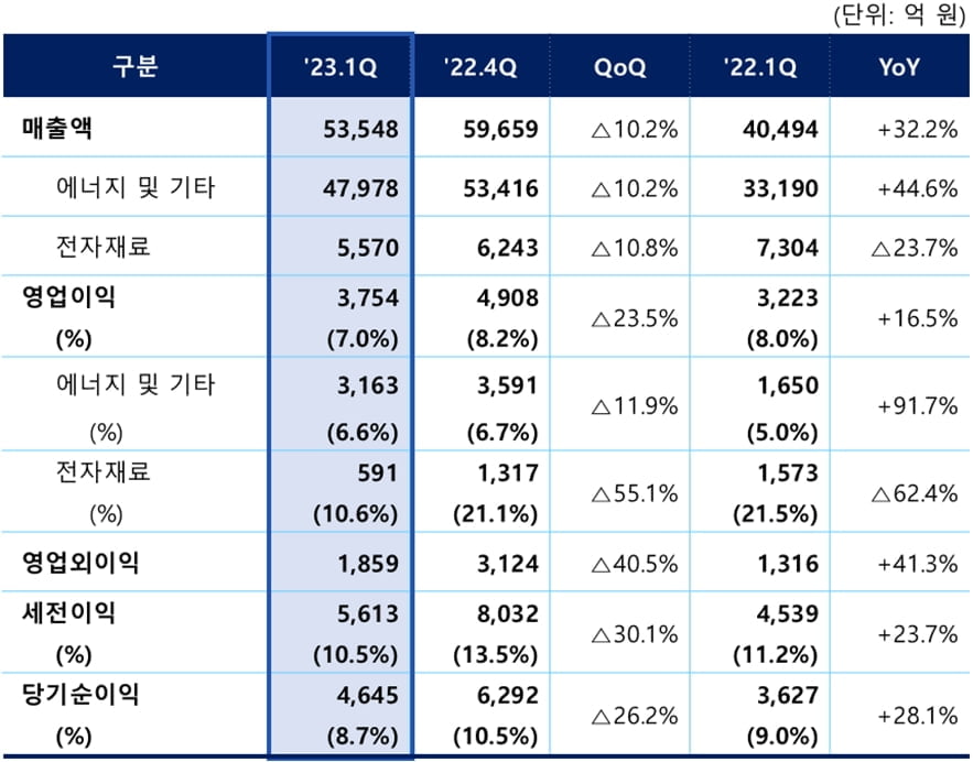 삼성SDI, 1분기 역대 최고 실적…3연속 '5조' 매출