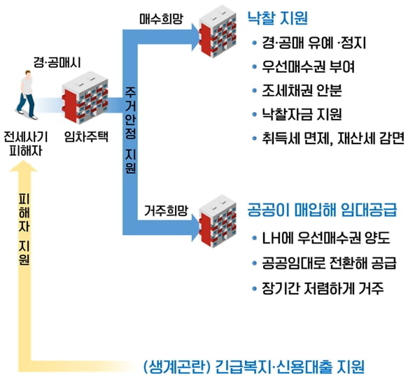 전세사기 피해자에 우선 매수권 지원…나쁜임대인은 가중처벌