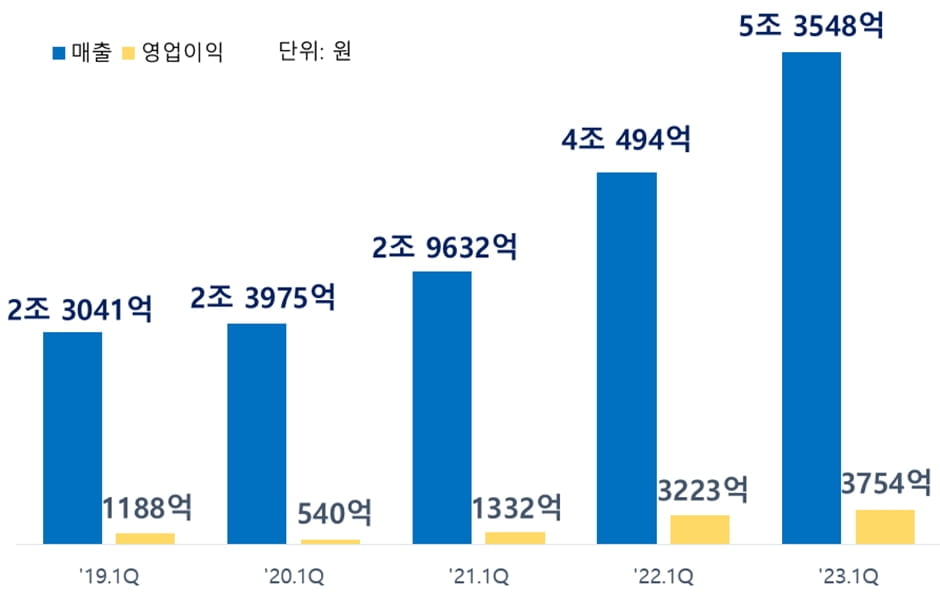 삼성SDI, 1분기 역대 최고 실적…3연속 '5조' 매출