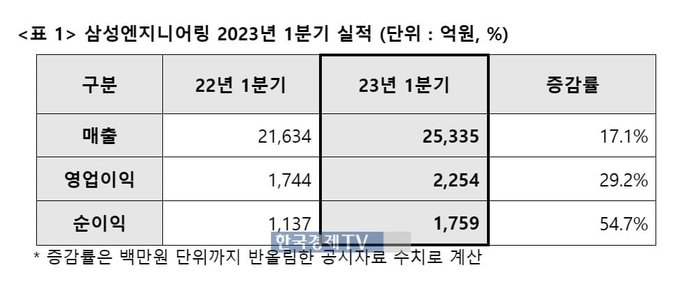 삼성엔지니어링, 1분기 영업익 2,254억원…전년비 30%↑