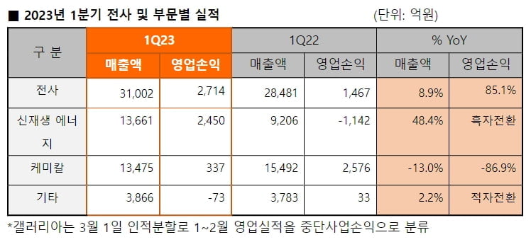 한화솔루션, 1분기 영업익 2,714억 '역대 최대'…"태양광 호조"