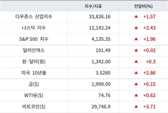 뉴욕증시, 메타 호실적 훈풍 일제 상승 ‘메타 14%↑’…유가·비트코인 상승 [출근전 꼭 글로벌브리핑]