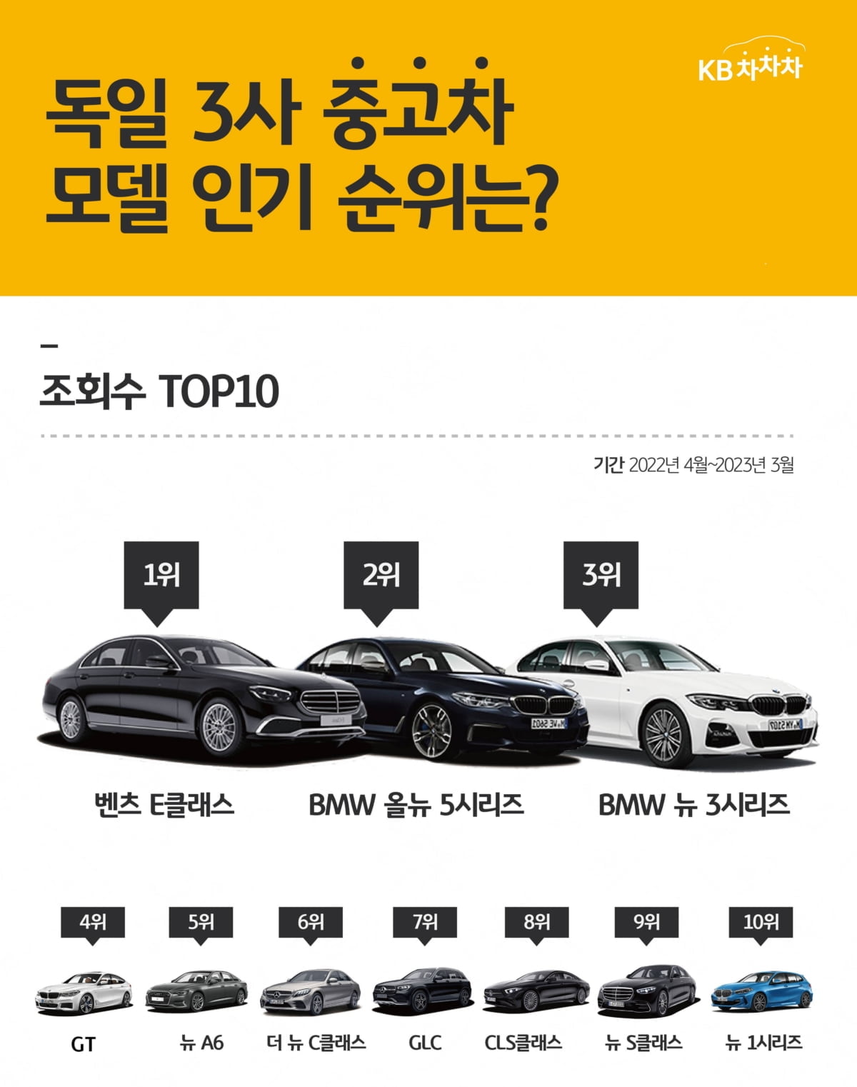 벤츠·BMW·아우디 중 중고차 인기모델 1위는 '이것'