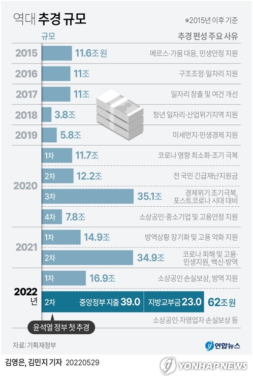 세금 119조 더 걷었지만 129조 더 써…빚갚은 돈 2.6조뿐