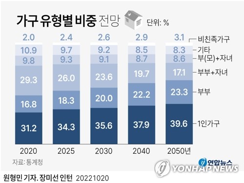 1인가구 빈곤율 47.2%…혼자 사는 노인 10명 중 7명 '빈곤층'