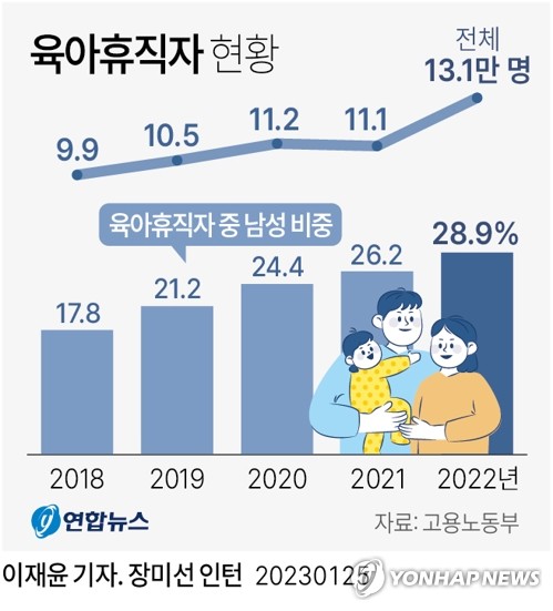 육아휴직 사용 방해 사업장 500곳 집중감독…신고센터도 운영