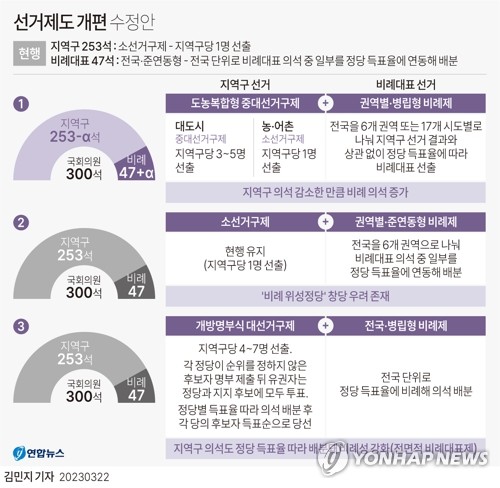 "국민 82% '비례대표 확대' 부정적…'소선거구제 유지'는 55%"