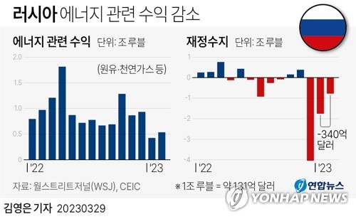 역성장부터 1% 상승까지…러 통계 비공개에 경제전망도 제각각