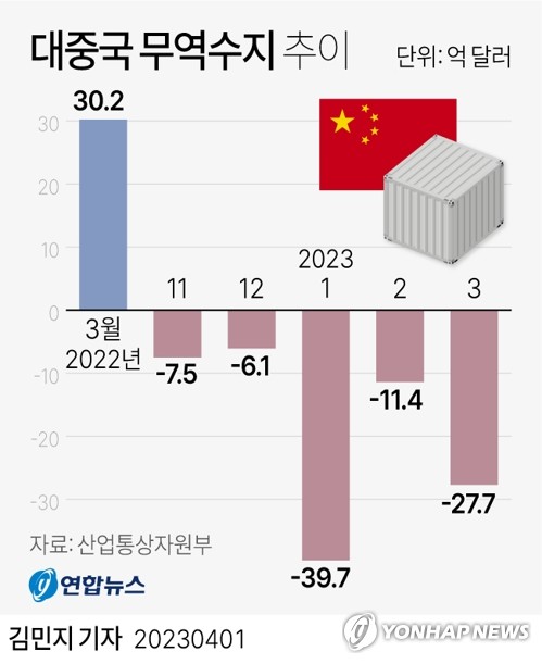 1분기내내 암울한 수출…반도체 악화에 빛바랜 車수출 최고기록