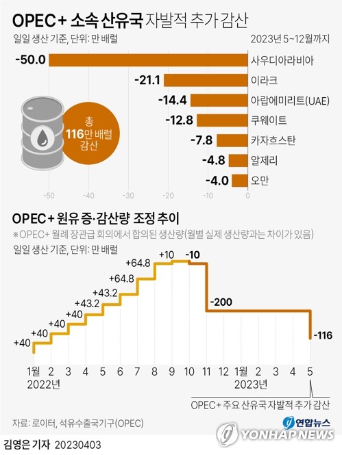 OPEC+ 자발적 추가 감산 결정에 원유 레버리지 ETN 급등