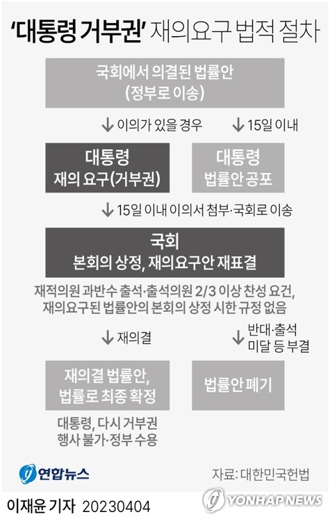 尹, 양곡법에 '첫 법률안 거부권'…"전형적인 포퓰리즘 법안"(종합)