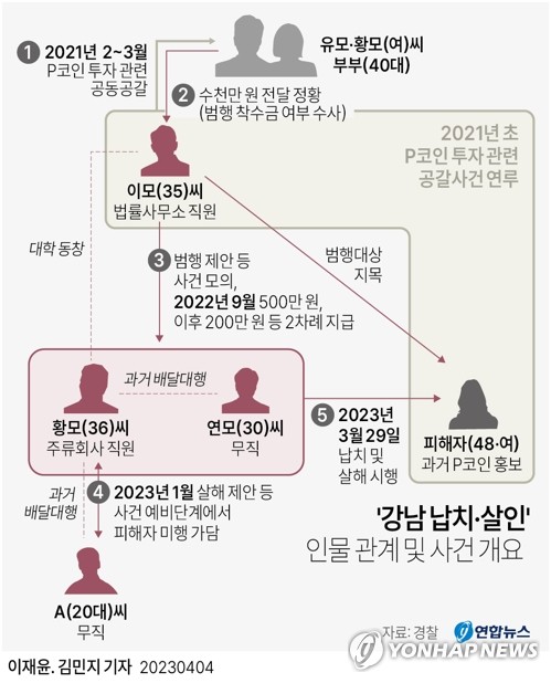 '강남 납치·살인' 4번째 공범 구속영장…배후 수사 속도(종합2보)