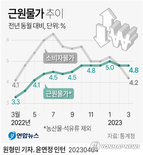 '안 오른 걸 찾기 힘드네'…물가 오른 품목 비중 86%로 늘어