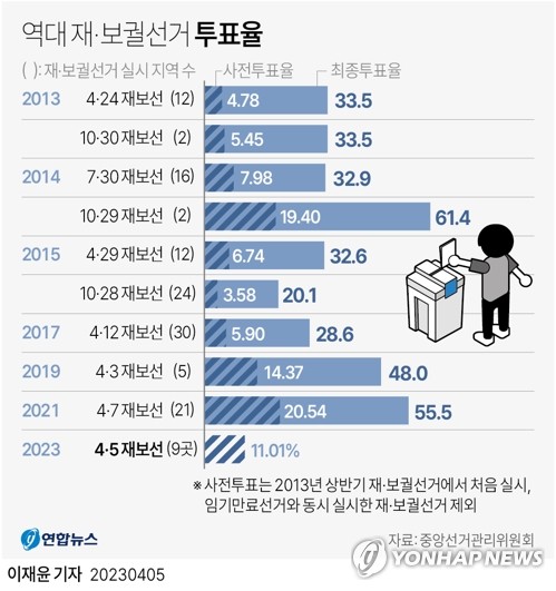 [4·5 재보선] '반가운 단비지만'…투표소 찾는 발길은 드문드문