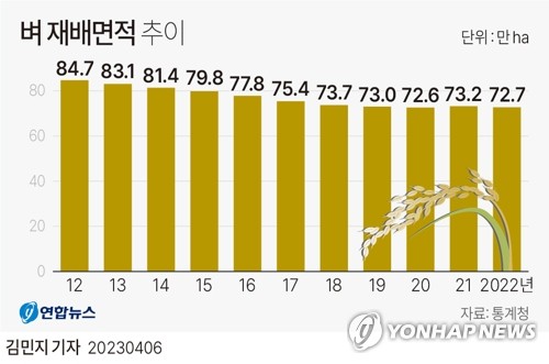 경기도 전략작물 직불금 신청 337ha…벼 재배면적의 0.5%