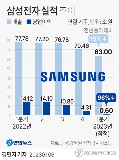 '반도체 적자' 삼성전자, 2분기 '전체 적자' 전망도 나온다