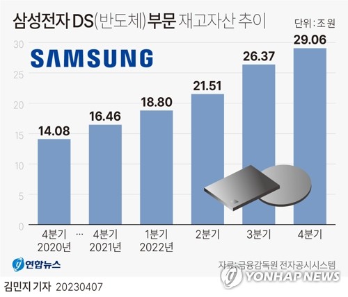 결국 감산 동참한 삼성전자…수요 회복·재고 부담 해소 관건