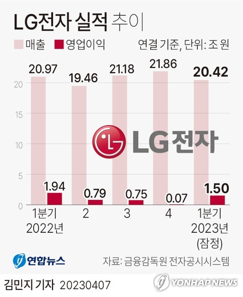 '반도체 쇼크' 삼성전자의 굴욕…LG전자·엔솔에 영업익 밀려