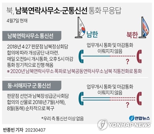 北, 군통신선에 이틀째 무응답…"모든 가능성 지켜봐"(종합)