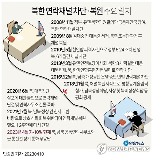 [속보] 남북 연락사무소 오늘도 불통…북, 닷새째 무응답