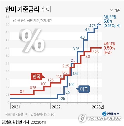 기준금리 3.5%로 또 동결…경기·금융 불안에 인상 마무리된 듯(종합2보)