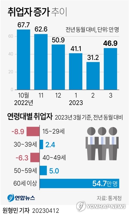 취업자 47만명↑, 10개월만에 반등…60세이상 빼면 -8만명(종합2보)