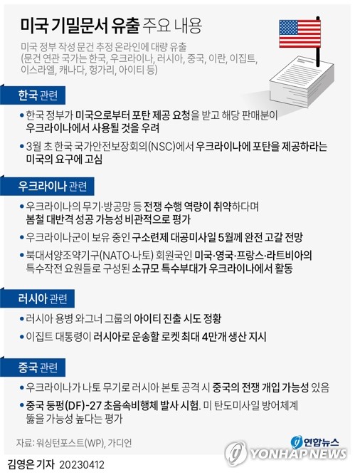 "군기지 근무자가 美기밀 유출…채팅방 동생들 '현실교육' 자료"