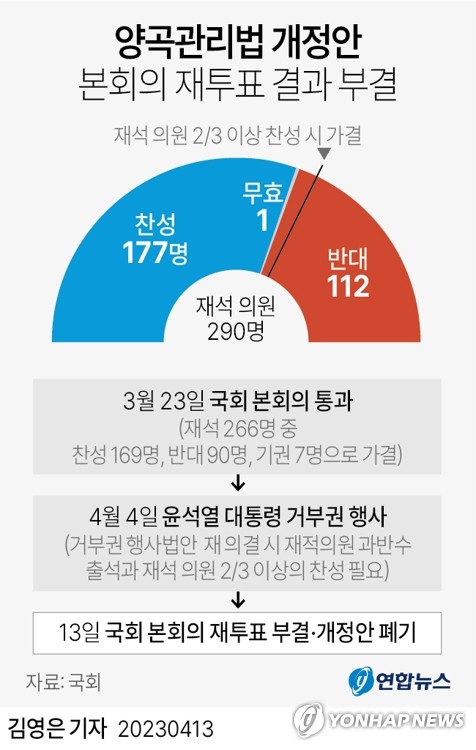 '尹거부권' 양곡법 개정안, 재투표서 부결…野 "대체입법 논의"(종합2보)