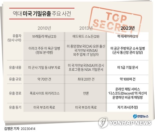 미 '기밀유출'로 외교 시험대…G7 외교장관 회담서 입길 오를듯