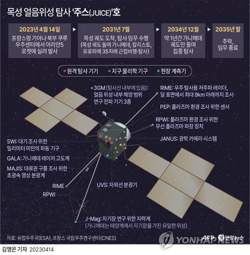 목성 얼음위성 탐사 '주스'호 로켓 분리 성공…8년여 여정 시작(종합)