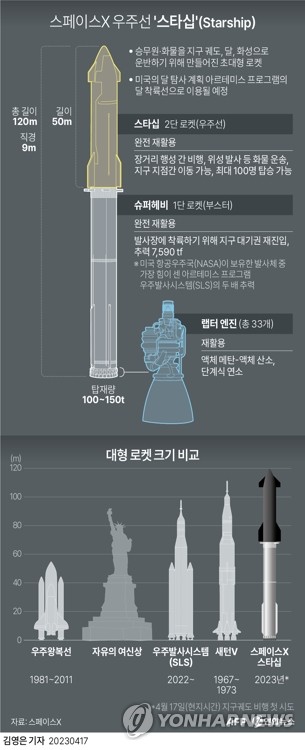 스페이스X, 달·화성 우주선 '스타십' 첫 궤도 시험비행 연기(종합2보)