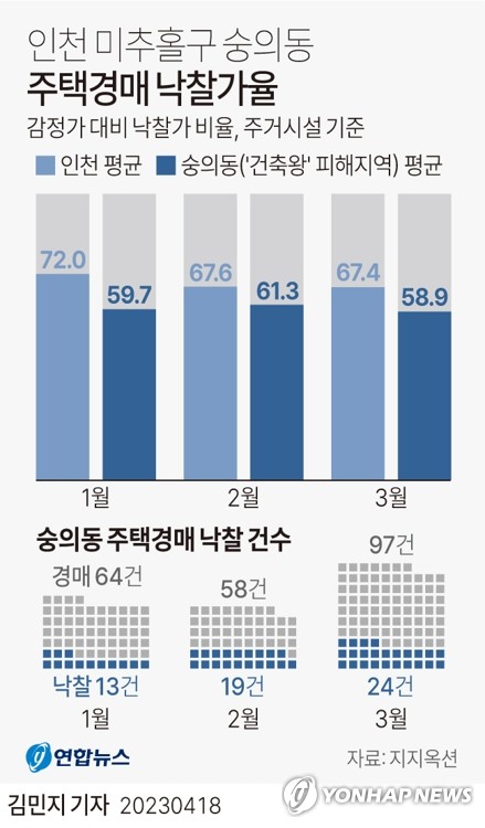 정부, '전세사기 피해자 주택' 경매 일시중단 추진(종합)