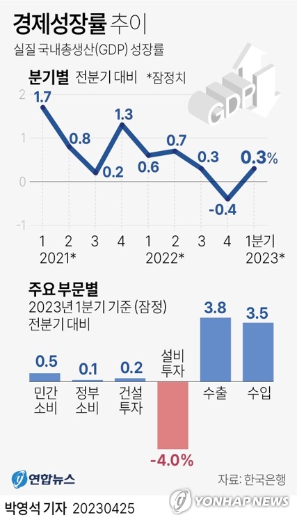 1분기 바닥 탈출한 한국경제, 하반기 반등 계기 마련할까