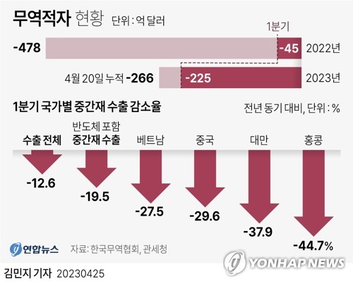 무협 "1분기 수출 12.6%↓…중국 등 반도체 수출감소 영향"(종합)