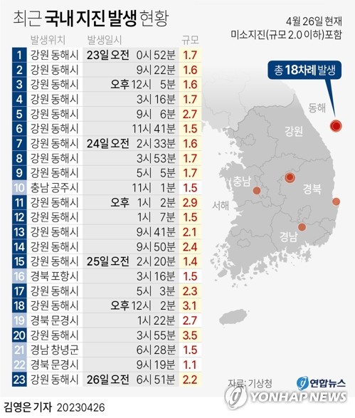 동해 연속지진 원인은 아직 '미상'…큰 지진 가능성은 상존