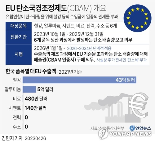 'EU 탄소세' 도입…연 60억달러 유럽수출 국내 철강업 '불똥'(종합)