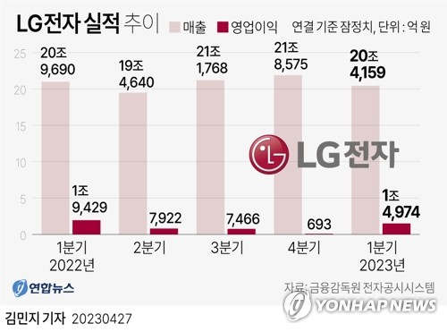 LG전자 "올레드 TV, 경쟁사 진입에도 1위 지속 자신"